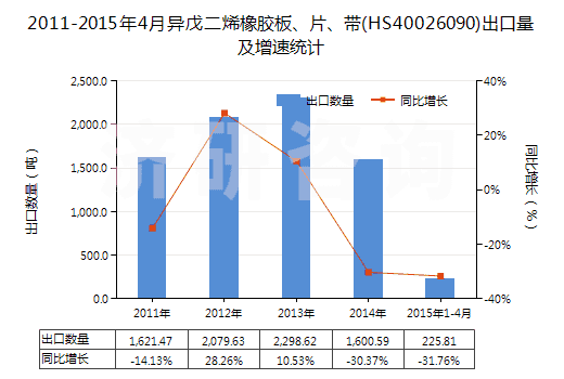 2011-2015年4月異戊二烯橡膠板、片、帶(HS40026090)出口量及增速統(tǒng)計(jì)